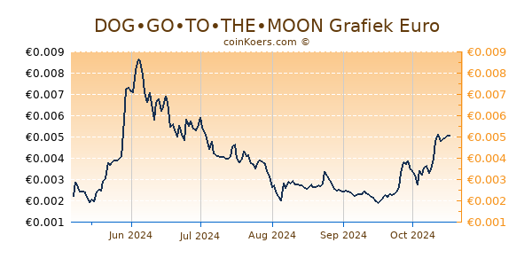 DOG•GO•TO•THE•MOON Grafiek 6 Maanden