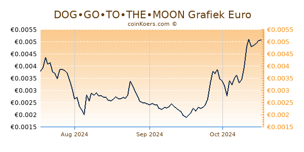 DOG•GO•TO•THE•MOON Grafiek 3 Maanden