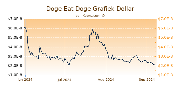 Doge Eat Doge Grafiek 6 Maanden