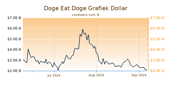 Doge Eat Doge Chart 3 Monate