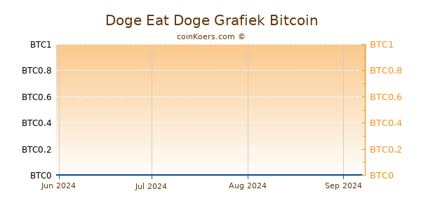 Doge Eat Doge Grafiek 6 Maanden