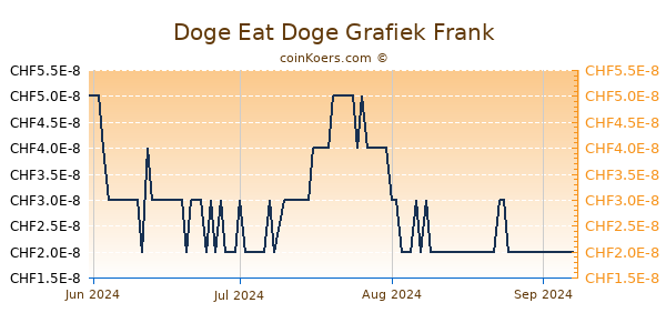 Doge Eat Doge Grafiek 6 Maanden