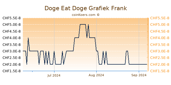 Doge Eat Doge Grafiek 3 Maanden