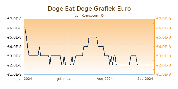 Doge Eat Doge Grafiek 6 Maanden