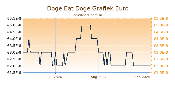 Doge Eat Doge Grafiek 3 Maanden