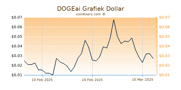 DOGEai Grafiek 6 Maanden