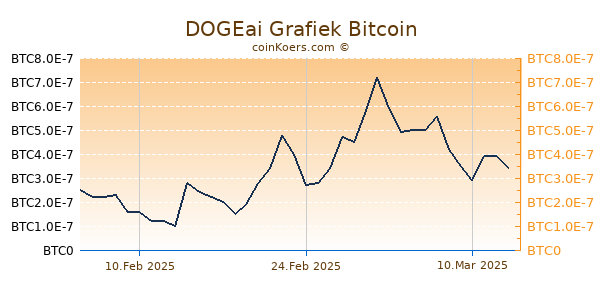 DOGEai Grafiek 1 Jaar