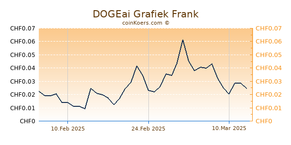 DOGEai Grafiek 6 Maanden