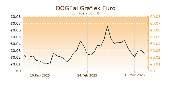 DOGEai Grafiek 3 Maanden