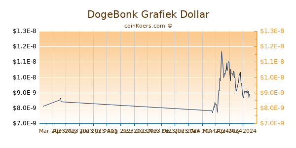 DogeBonk Chart 3 Monate