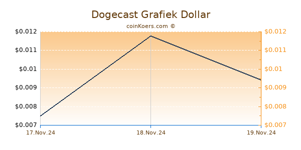 Dogecast Grafiek 6 Maanden