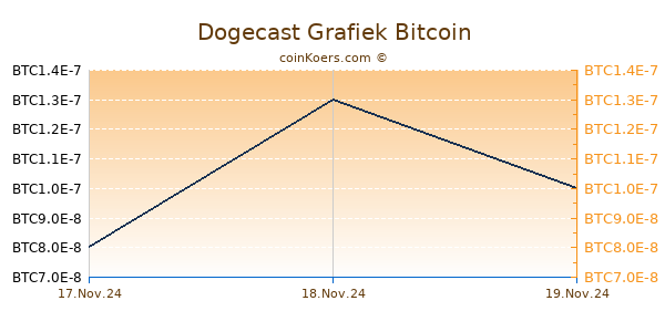 Dogecast Grafiek 1 Jaar