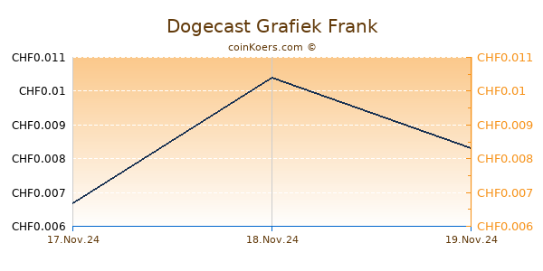 Dogecast Grafiek 6 Maanden