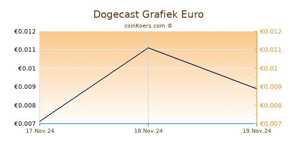 Dogecast Grafiek 6 Maanden