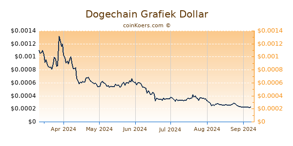 Dogechain Grafiek 6 Maanden