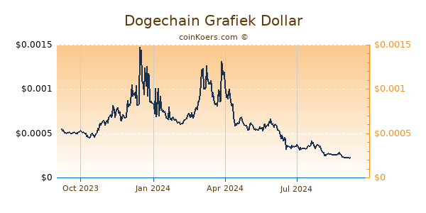 Dogechain Grafiek 1 Jaar