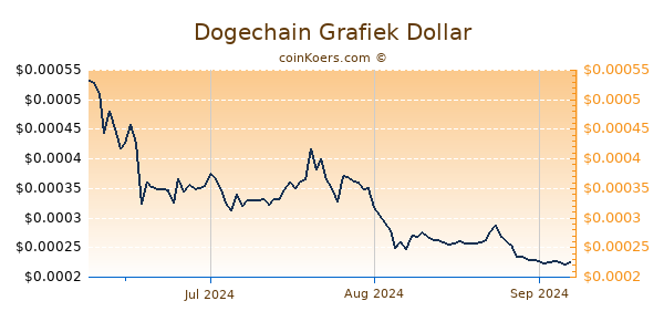 Dogechain Chart 3 Monate