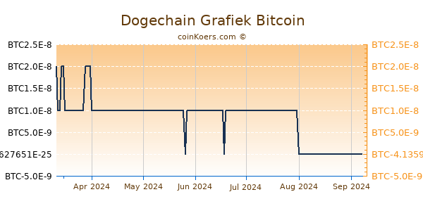 Dogechain Grafiek 6 Maanden