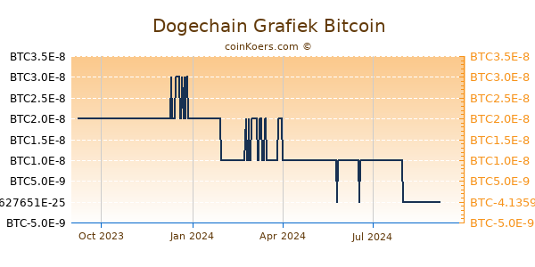 Dogechain Grafiek 1 Jaar