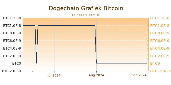 Dogechain Grafiek 3 Maanden