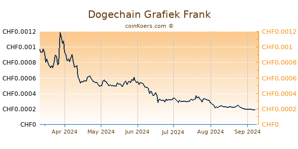 Dogechain Grafiek 6 Maanden