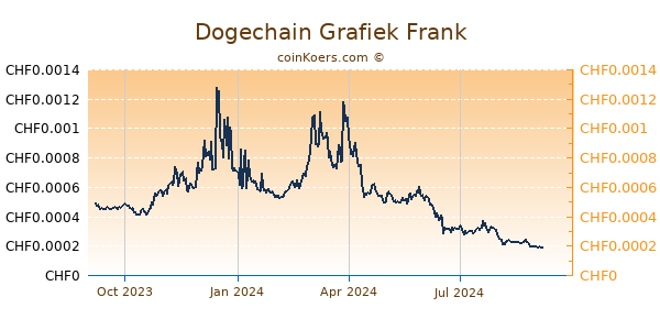 Dogechain Grafiek 1 Jaar