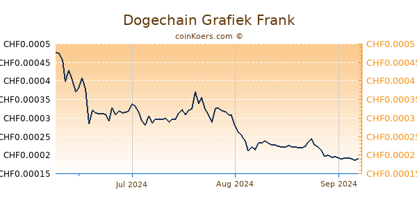 Dogechain Grafiek 3 Maanden