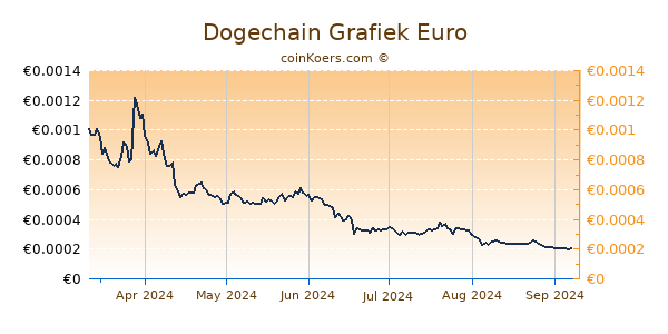 Dogechain Grafiek 6 Maanden