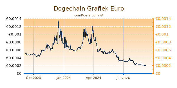 Dogechain Grafiek 1 Jaar