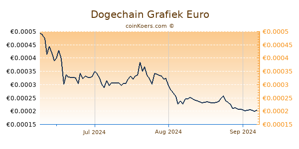 Dogechain Grafiek 3 Maanden