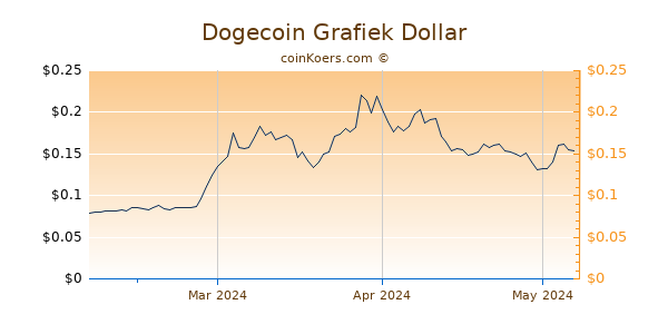 Dogecoin Chart 3 Monate