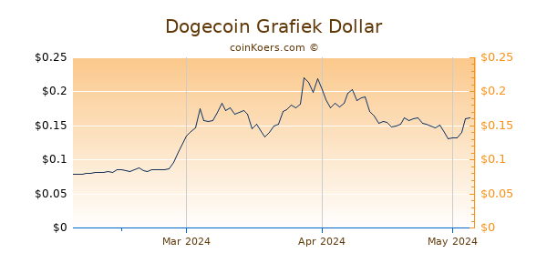 Dogecoin Chart 3 Monate