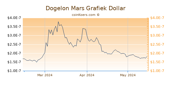 Dogelon Mars Chart 3 Monate