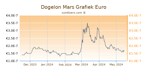 Dogelon Mars Grafiek 6 Maanden