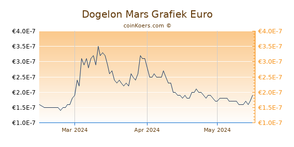Dogelon Mars Grafiek 3 Maanden