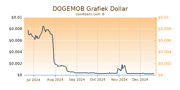 DOGEMOB Grafiek 6 Maanden