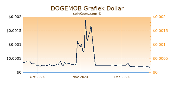 DOGEMOB Chart 3 Monate