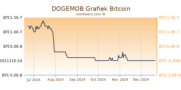 DOGEMOB Grafiek 6 Maanden