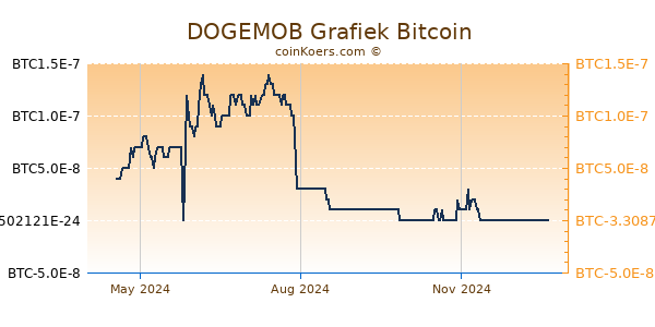 DOGEMOB Grafiek 1 Jaar