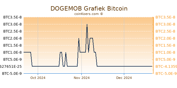 DOGEMOB Grafiek 3 Maanden