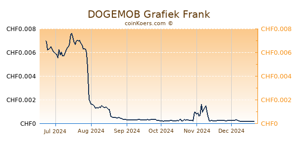 DOGEMOB Grafiek 6 Maanden