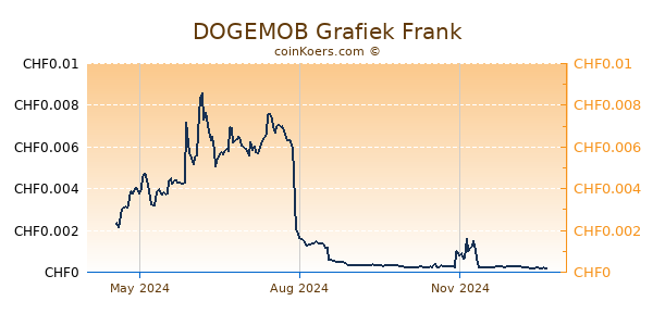 DOGEMOB Grafiek 1 Jaar