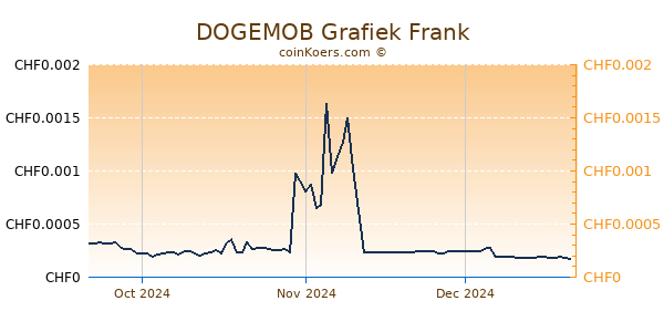 DOGEMOB Grafiek 3 Maanden