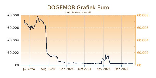 DOGEMOB Grafiek 6 Maanden