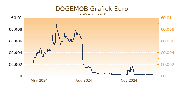 DOGEMOB Grafiek 1 Jaar