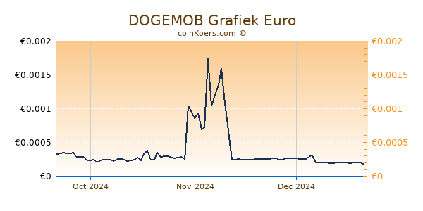 DOGEMOB Grafiek 3 Maanden