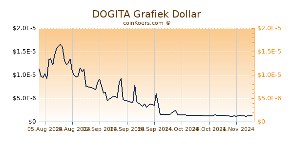 DOGITA Grafiek 6 Maanden