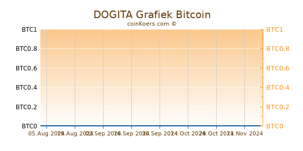 DOGITA Grafiek 6 Maanden