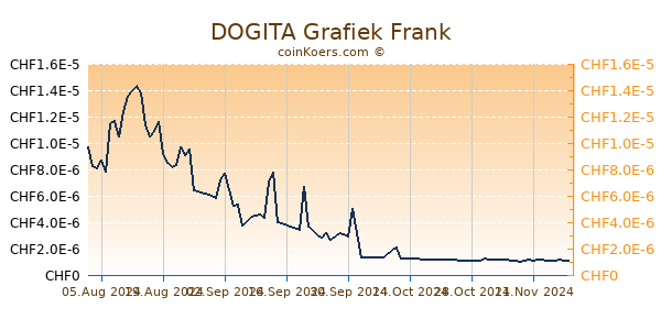 DOGITA Grafiek 6 Maanden