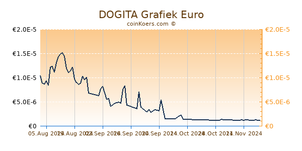 DOGITA Grafiek 6 Maanden